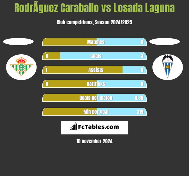 RodrÃ­guez Caraballo vs Losada Laguna h2h player stats