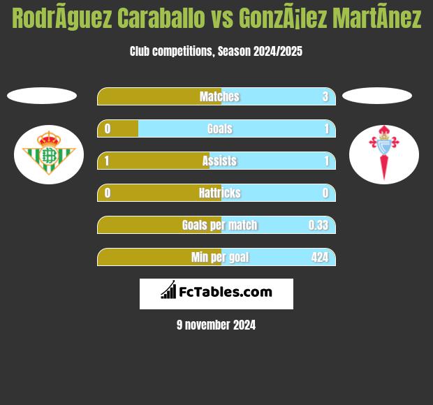 RodrÃ­guez Caraballo vs GonzÃ¡lez MartÃ­nez h2h player stats