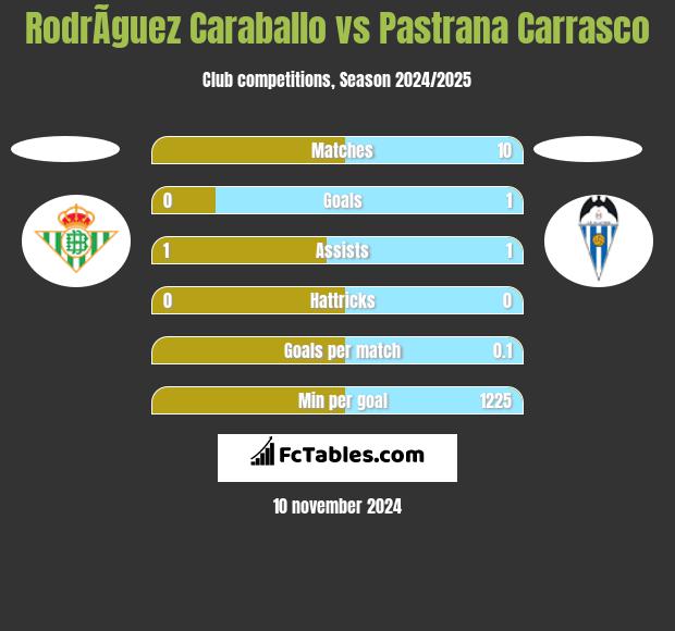 RodrÃ­guez Caraballo vs Pastrana Carrasco h2h player stats