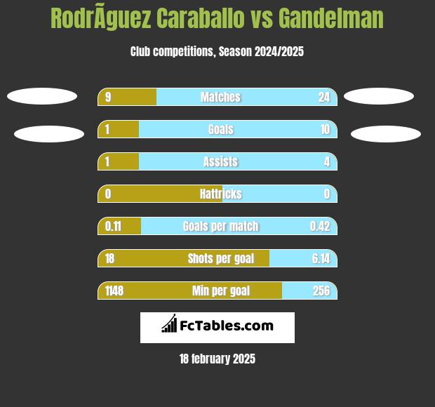 RodrÃ­guez Caraballo vs Gandelman h2h player stats