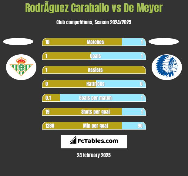 RodrÃ­guez Caraballo vs De Meyer h2h player stats