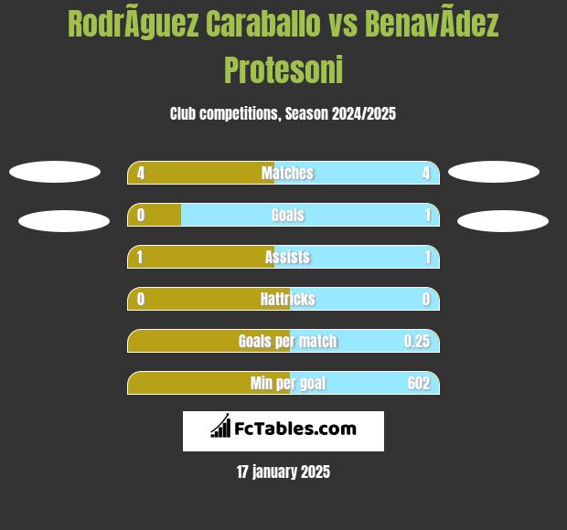 RodrÃ­guez Caraballo vs BenavÃ­dez Protesoni h2h player stats