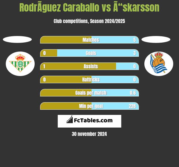 RodrÃ­guez Caraballo vs Ã“skarsson h2h player stats