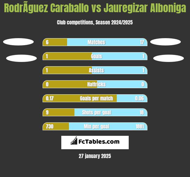 RodrÃ­guez Caraballo vs Jauregizar Alboniga h2h player stats