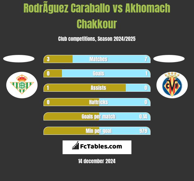 RodrÃ­guez Caraballo vs Akhomach Chakkour h2h player stats