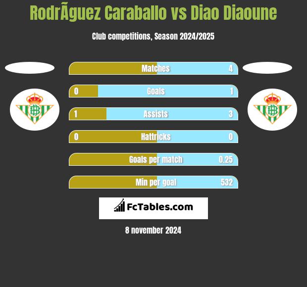 RodrÃ­guez Caraballo vs Diao Diaoune h2h player stats