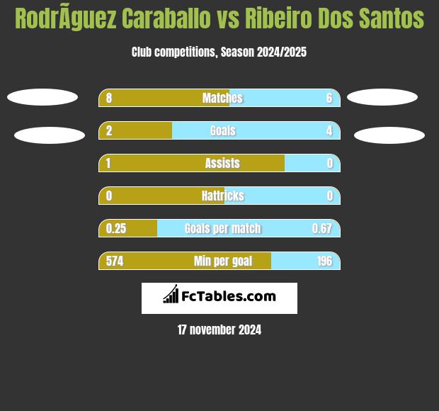 RodrÃ­guez Caraballo vs Ribeiro Dos Santos h2h player stats