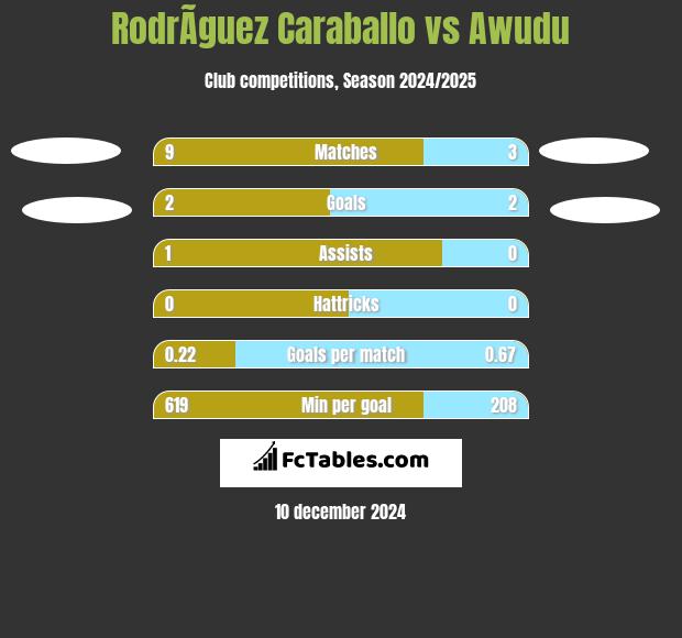 RodrÃ­guez Caraballo vs Awudu h2h player stats