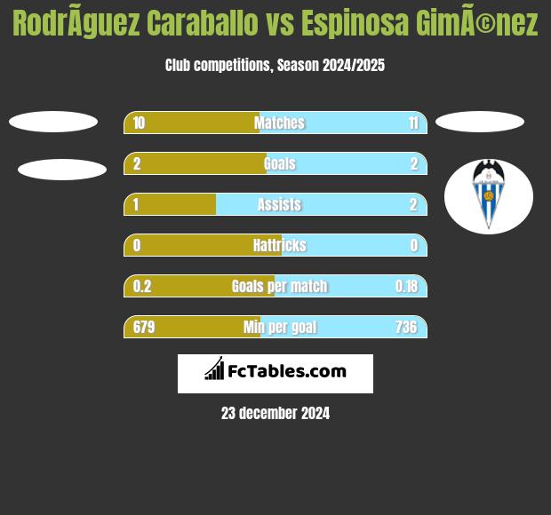 RodrÃ­guez Caraballo vs Espinosa GimÃ©nez h2h player stats