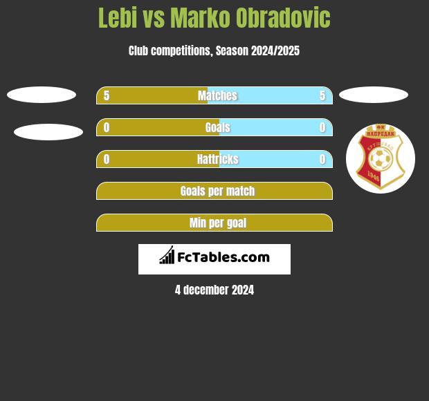 Lebi vs Marko Obradovic h2h player stats