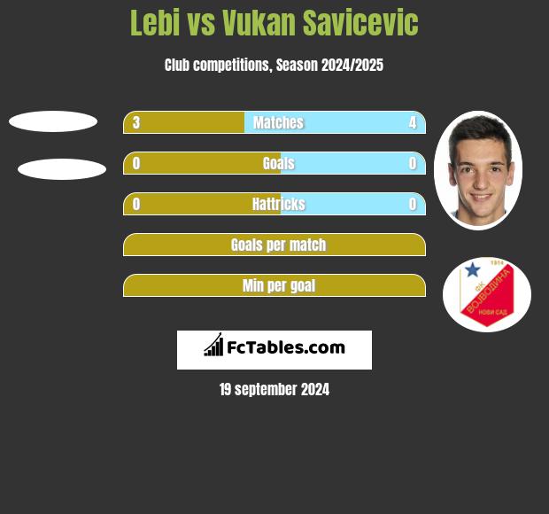 Lebi vs Vukan Savicevic h2h player stats