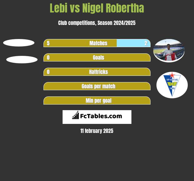 Lebi vs Nigel Robertha h2h player stats