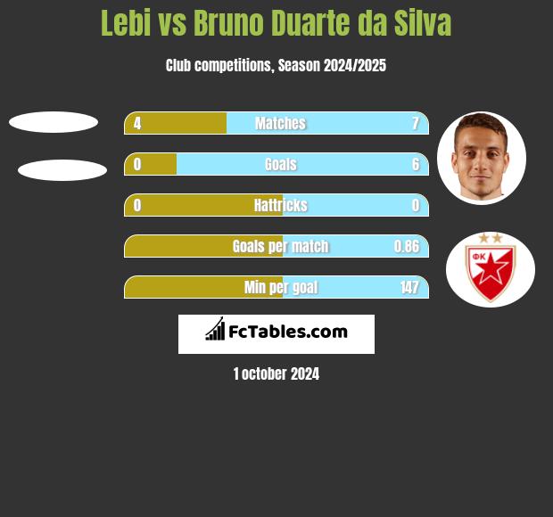 Lebi vs Bruno Duarte da Silva h2h player stats