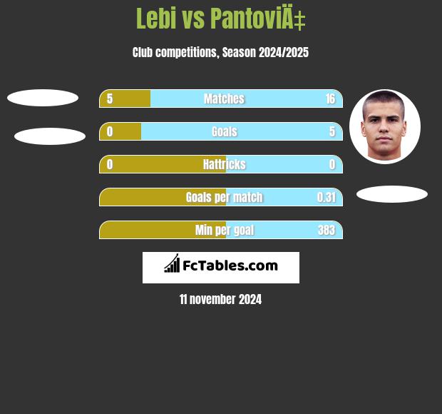 Lebi vs PantoviÄ‡ h2h player stats