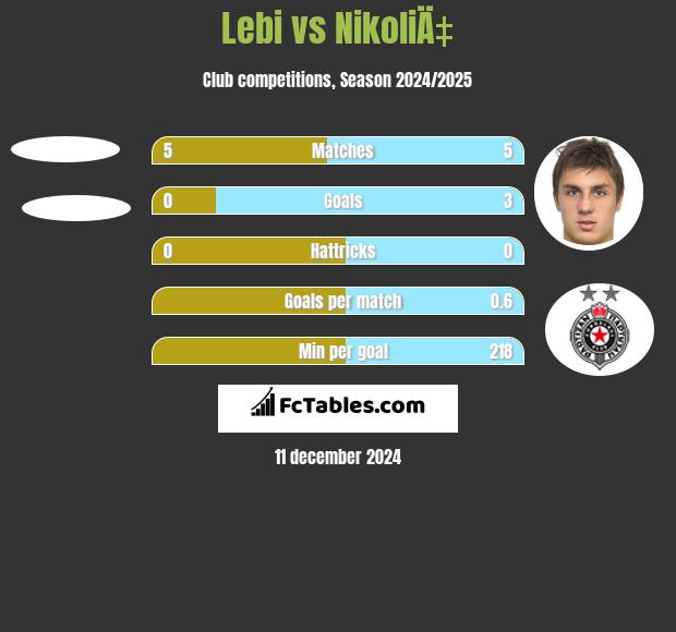 Lebi vs NikoliÄ‡ h2h player stats