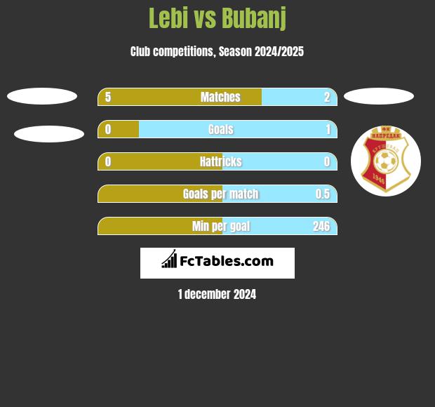 Lebi vs Bubanj h2h player stats