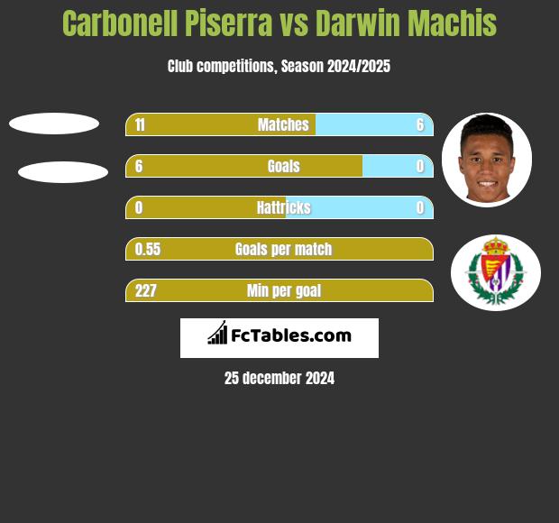 Carbonell Piserra vs Darwin Machis h2h player stats