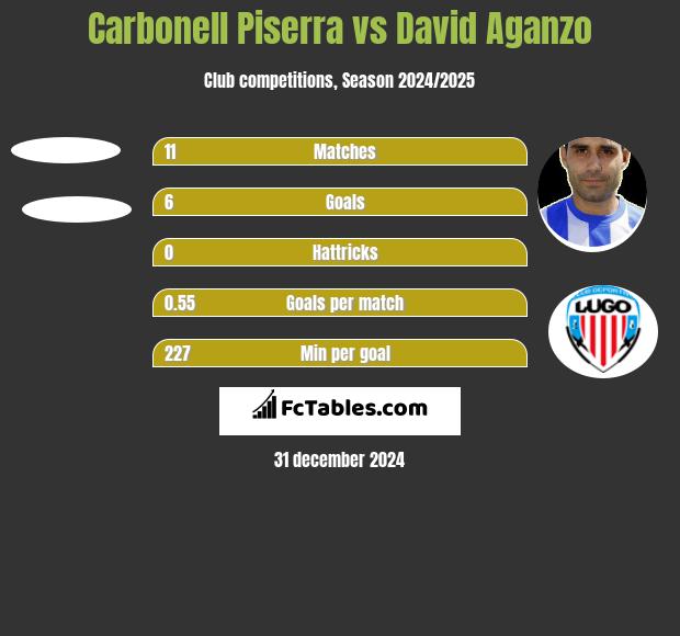 Carbonell Piserra vs David Aganzo h2h player stats