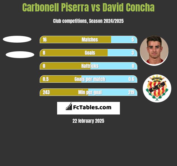 Carbonell Piserra vs David Concha h2h player stats