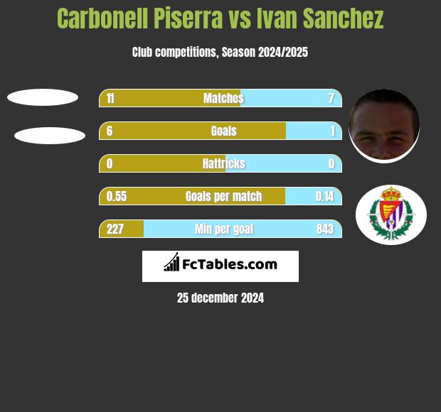 Carbonell Piserra vs Ivan Sanchez h2h player stats