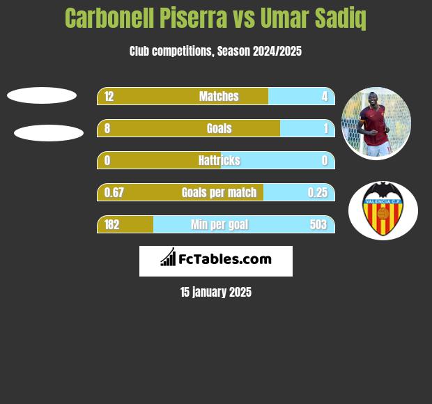 Carbonell Piserra vs Umar Sadiq h2h player stats