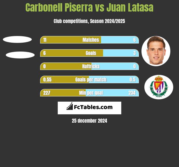 Carbonell Piserra vs Juan Latasa h2h player stats