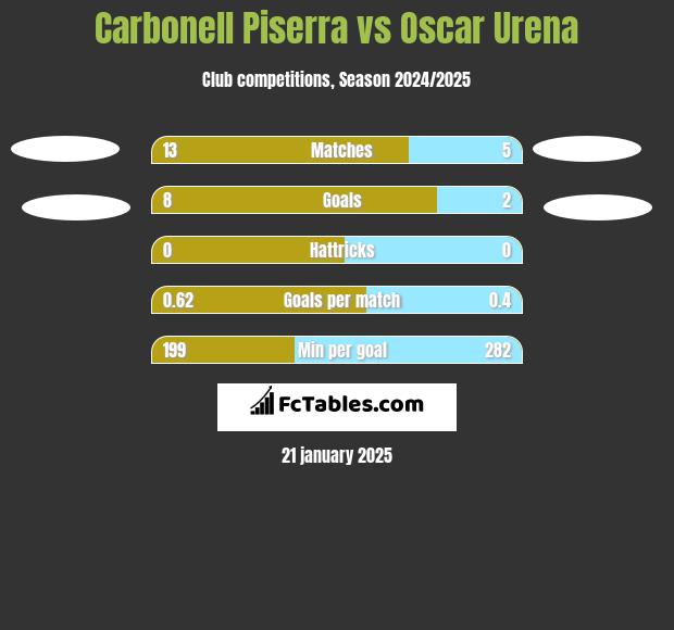 Carbonell Piserra vs Oscar Urena h2h player stats