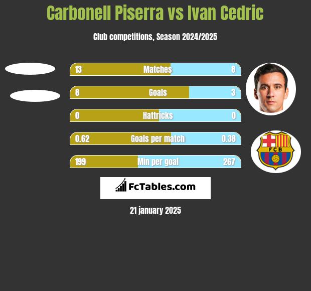 Carbonell Piserra vs Ivan Cedric h2h player stats