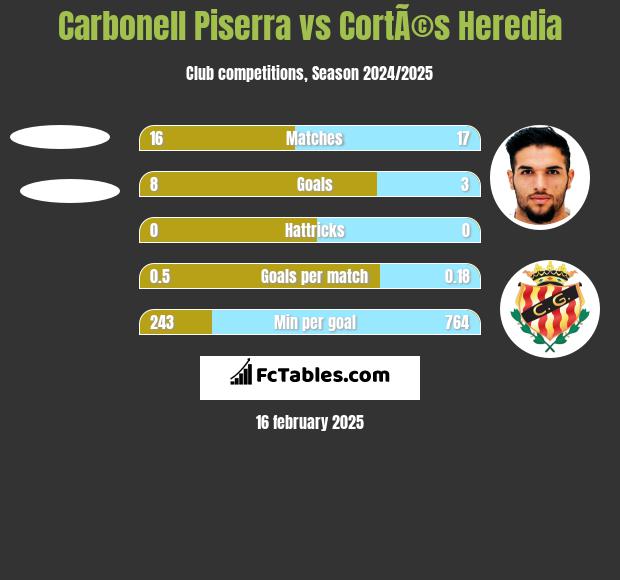 Carbonell Piserra vs CortÃ©s Heredia h2h player stats