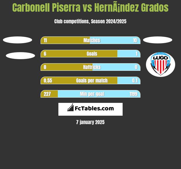 Carbonell Piserra vs HernÃ¡ndez Grados h2h player stats