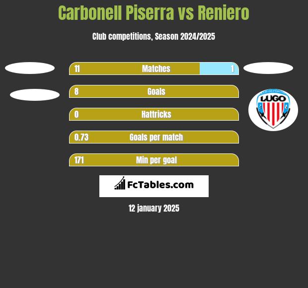 Carbonell Piserra vs Reniero h2h player stats