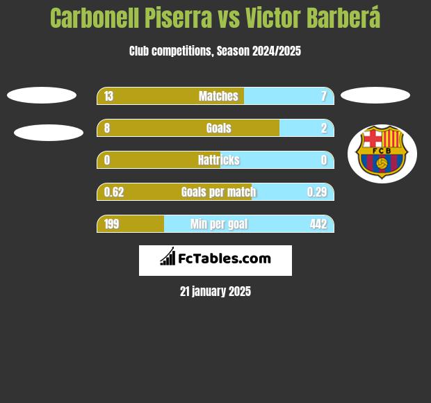 Carbonell Piserra vs Victor Barberá h2h player stats