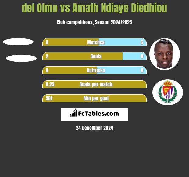 del Olmo vs Amath Ndiaye Diedhiou h2h player stats