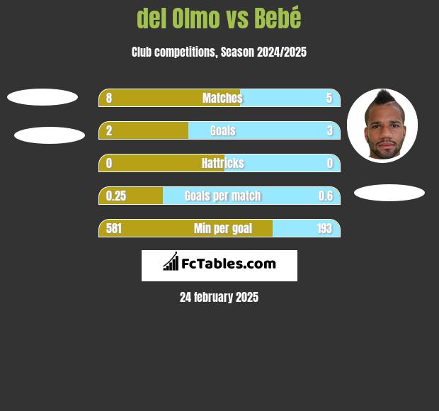 del Olmo vs Bebé h2h player stats