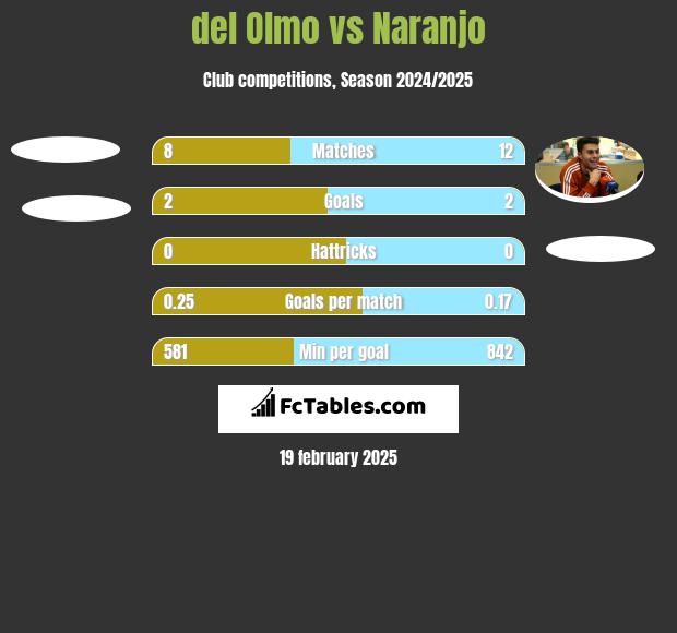 del Olmo vs Naranjo h2h player stats