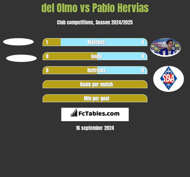 del Olmo vs Pablo Hervias h2h player stats