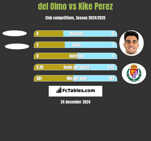 del Olmo vs Kike Perez h2h player stats