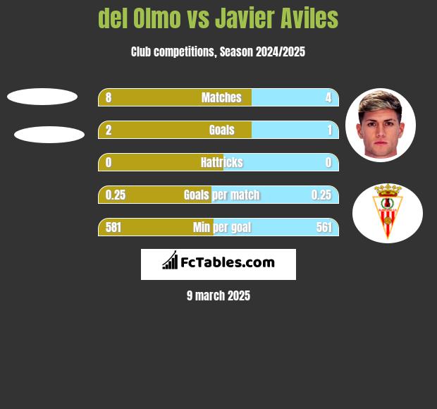 del Olmo vs Javier Aviles h2h player stats