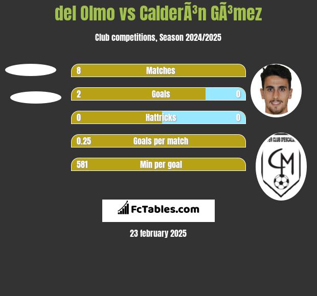 del Olmo vs CalderÃ³n GÃ³mez h2h player stats