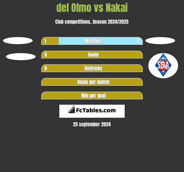 del Olmo vs Nakai h2h player stats