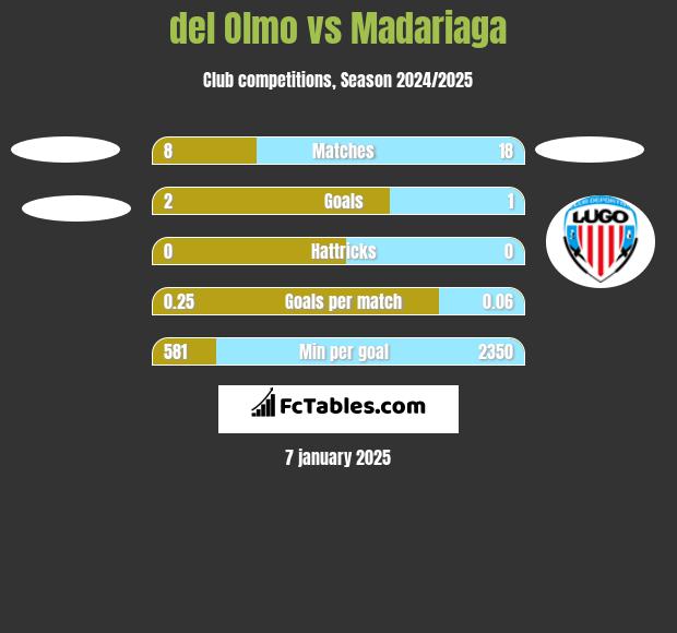 del Olmo vs Madariaga h2h player stats