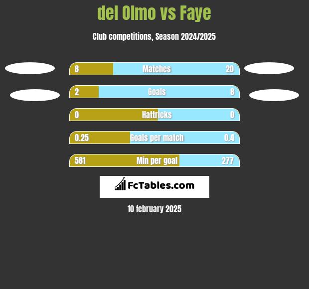 del Olmo vs Faye h2h player stats