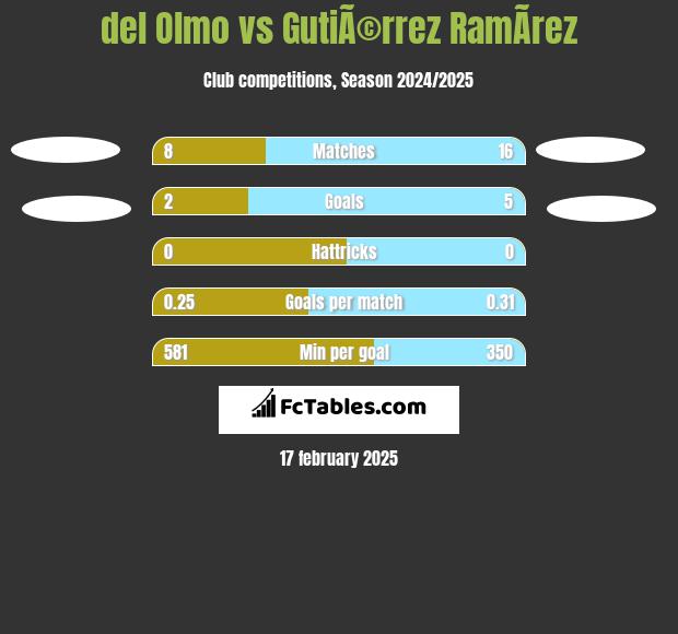 del Olmo vs GutiÃ©rrez RamÃ­rez h2h player stats