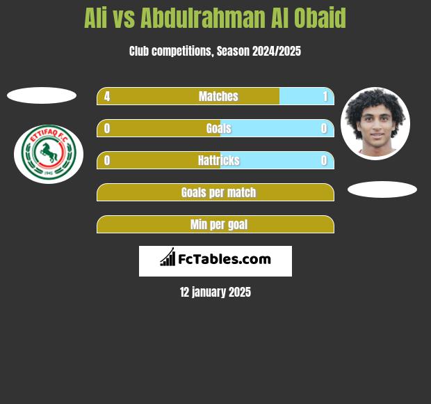 Ali vs Abdulrahman Al Obaid h2h player stats