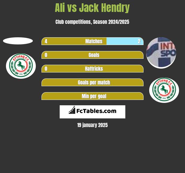 Ali vs Jack Hendry h2h player stats