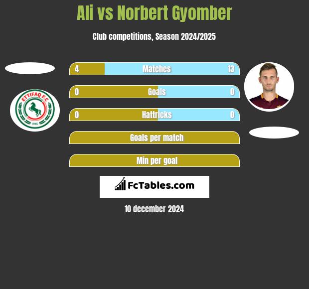 Ali vs Norbert Gyomber h2h player stats