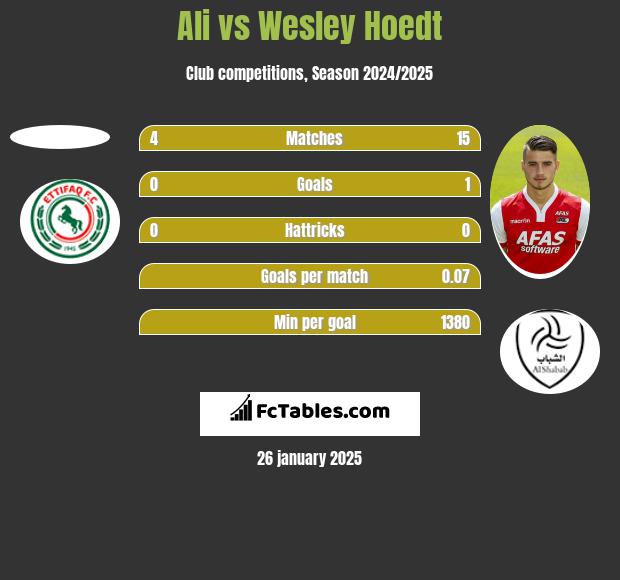 Ali vs Wesley Hoedt h2h player stats