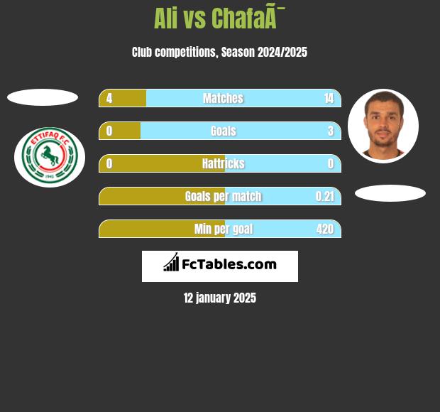 Ali vs ChafaÃ¯ h2h player stats