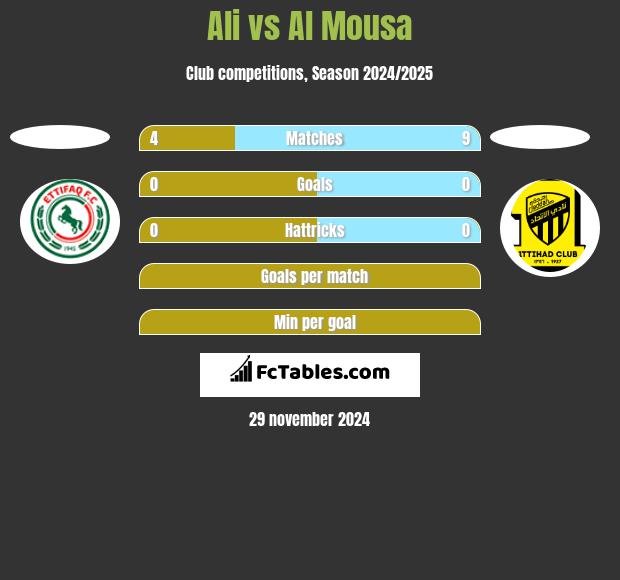 Ali vs Al Mousa h2h player stats