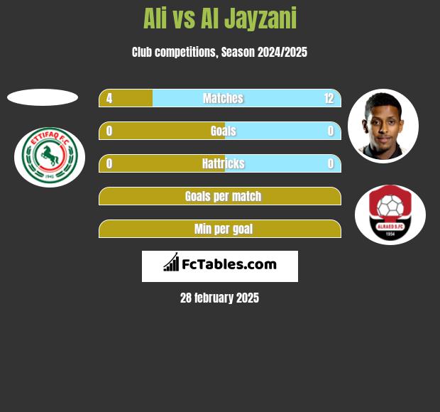 Ali vs Al Jayzani h2h player stats